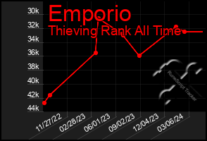 Total Graph of Emporio