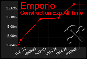Total Graph of Emporio