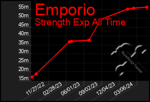 Total Graph of Emporio