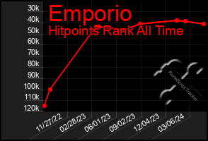 Total Graph of Emporio