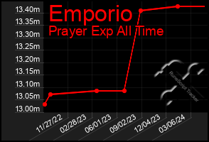 Total Graph of Emporio