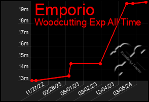 Total Graph of Emporio