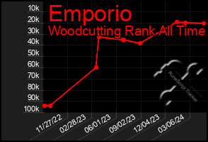 Total Graph of Emporio