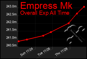 Total Graph of Empress Mk