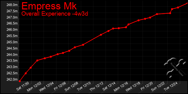 Last 31 Days Graph of Empress Mk