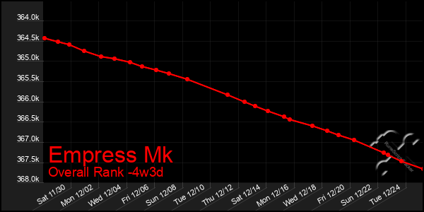 Last 31 Days Graph of Empress Mk