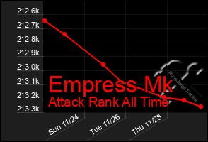 Total Graph of Empress Mk