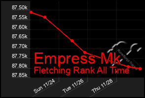 Total Graph of Empress Mk