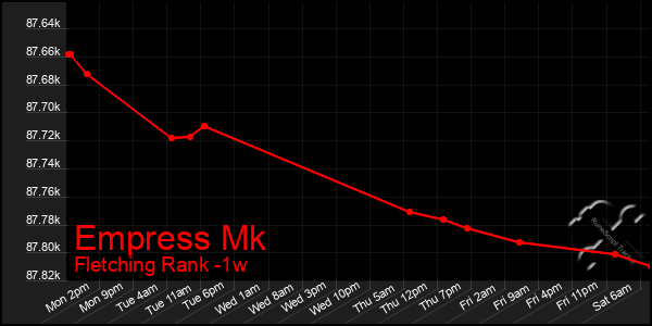 Last 7 Days Graph of Empress Mk