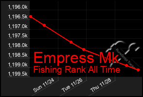 Total Graph of Empress Mk