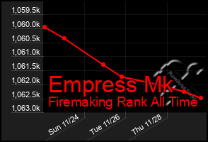 Total Graph of Empress Mk