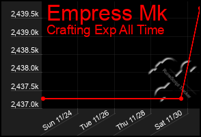 Total Graph of Empress Mk