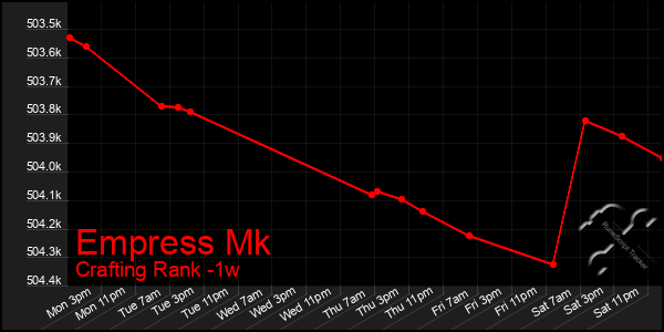 Last 7 Days Graph of Empress Mk