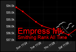 Total Graph of Empress Mk