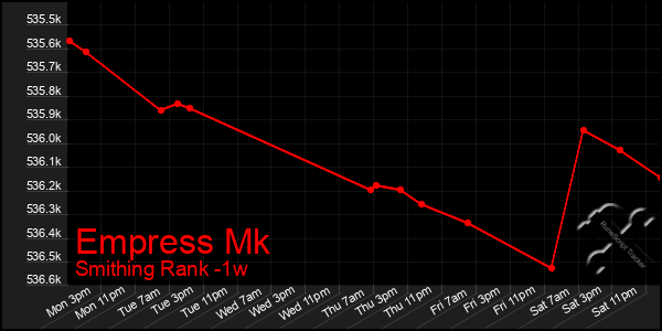 Last 7 Days Graph of Empress Mk