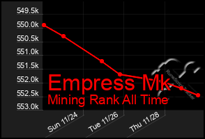 Total Graph of Empress Mk