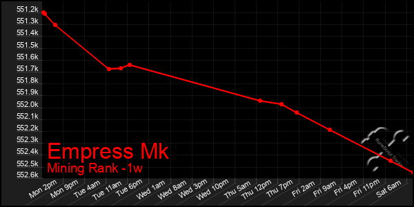 Last 7 Days Graph of Empress Mk