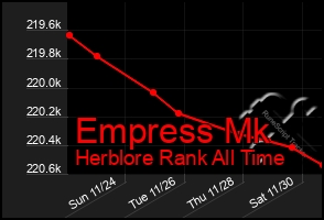 Total Graph of Empress Mk