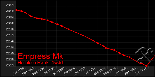 Last 31 Days Graph of Empress Mk