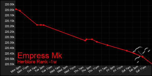 Last 7 Days Graph of Empress Mk