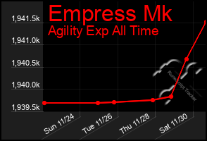 Total Graph of Empress Mk