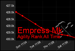 Total Graph of Empress Mk