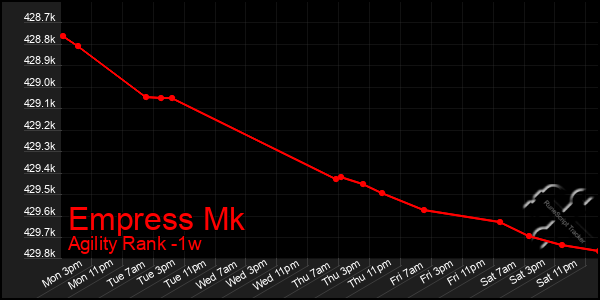 Last 7 Days Graph of Empress Mk