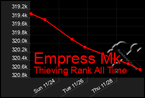 Total Graph of Empress Mk