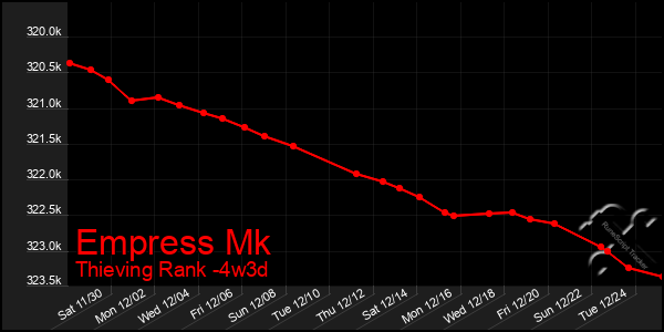 Last 31 Days Graph of Empress Mk