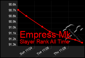 Total Graph of Empress Mk