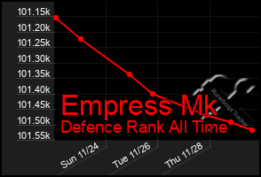 Total Graph of Empress Mk