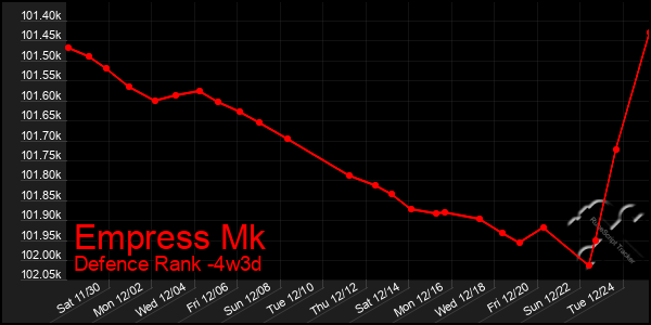 Last 31 Days Graph of Empress Mk