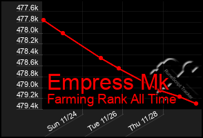 Total Graph of Empress Mk