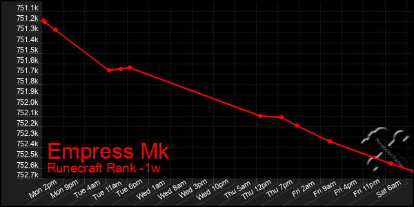 Last 7 Days Graph of Empress Mk