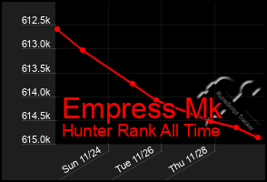 Total Graph of Empress Mk