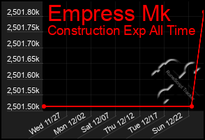 Total Graph of Empress Mk