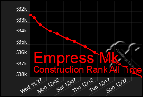 Total Graph of Empress Mk