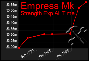 Total Graph of Empress Mk