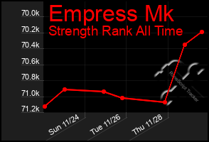 Total Graph of Empress Mk