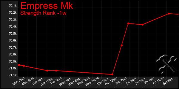 Last 7 Days Graph of Empress Mk