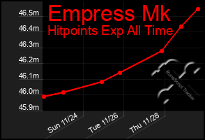 Total Graph of Empress Mk