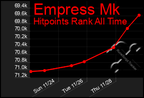 Total Graph of Empress Mk