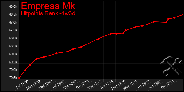 Last 31 Days Graph of Empress Mk