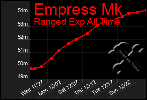 Total Graph of Empress Mk