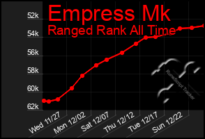 Total Graph of Empress Mk