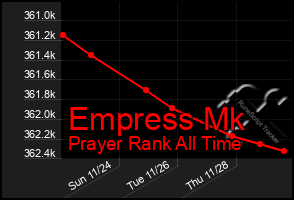 Total Graph of Empress Mk