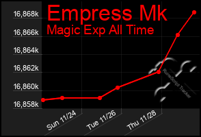 Total Graph of Empress Mk