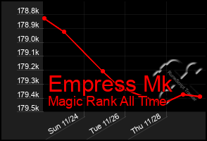 Total Graph of Empress Mk