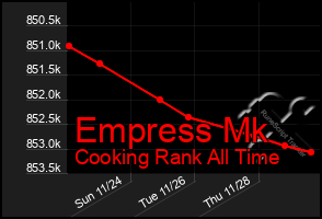 Total Graph of Empress Mk