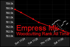 Total Graph of Empress Mk